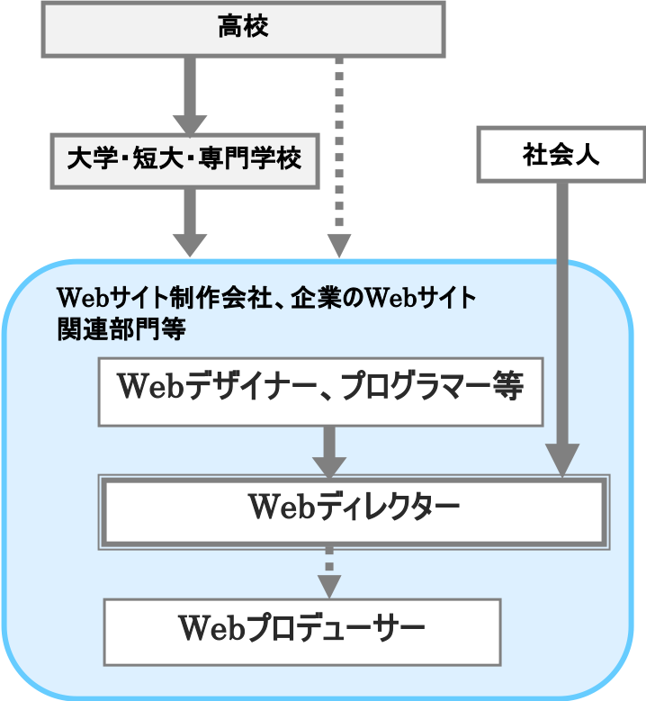 Webディレクター 職業詳細 職業情報提供サイト 日本版o Net