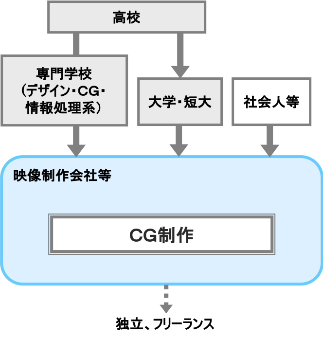 Cg制作 職業詳細 職業情報提供サイト 日本版o Net