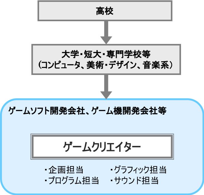 ゲームクリエーター 職業詳細 職業情報提供サイト 日本版o Net