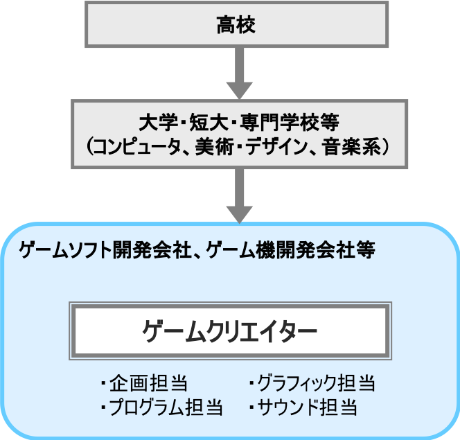 ゲームクリエーター - 職業詳細 | job tag（職業情報提供サイト（日本