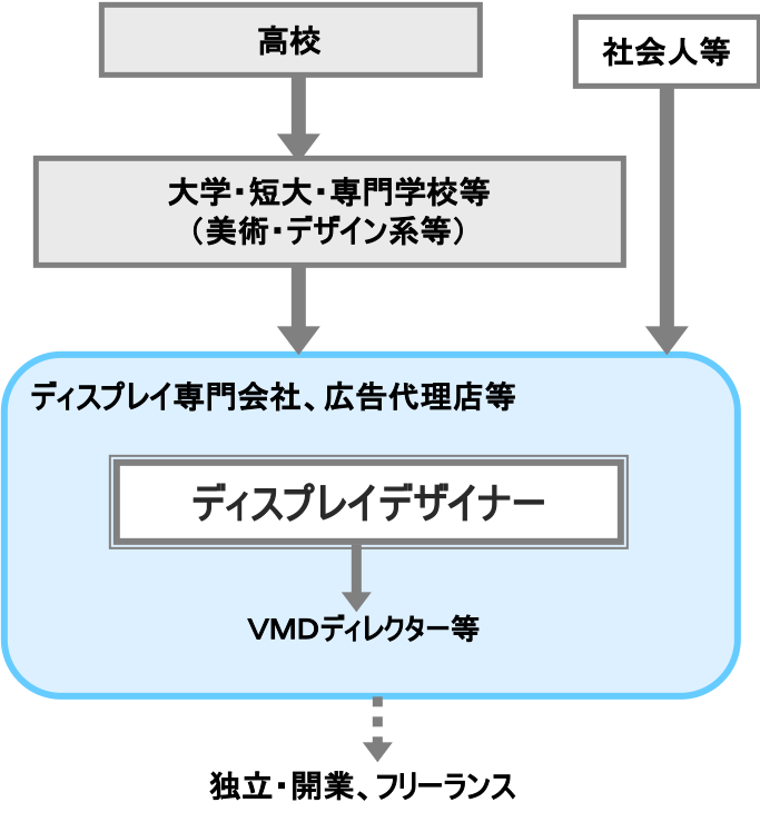 ディスプレイデザイナー 職業詳細 職業情報提供サイト 日本版o Net