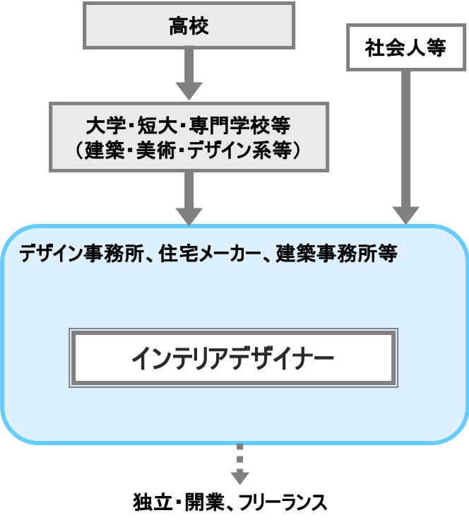 インテリアデザイナー 職業詳細 職業情報提供サイト 日本版o Net
