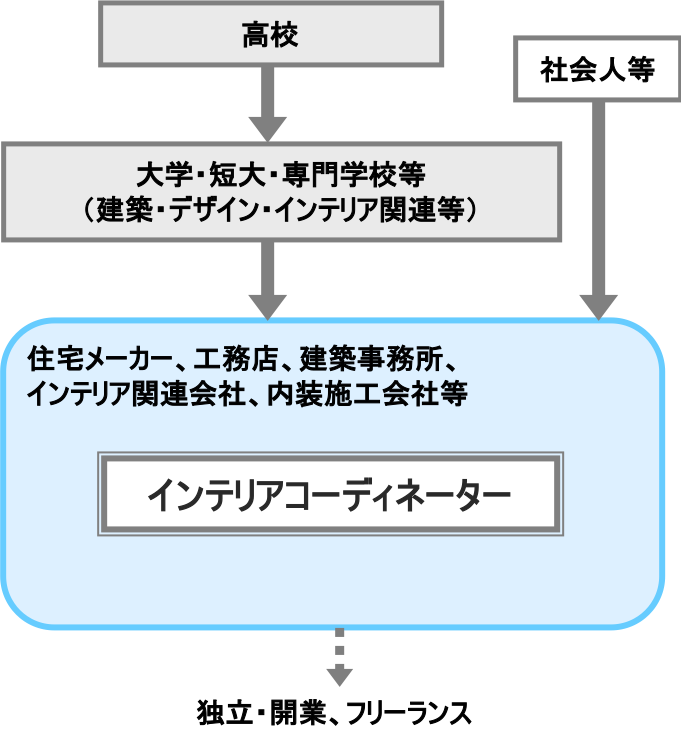 インテリアコーディネーター 職業詳細 職業情報提供サイト 日本版o Net
