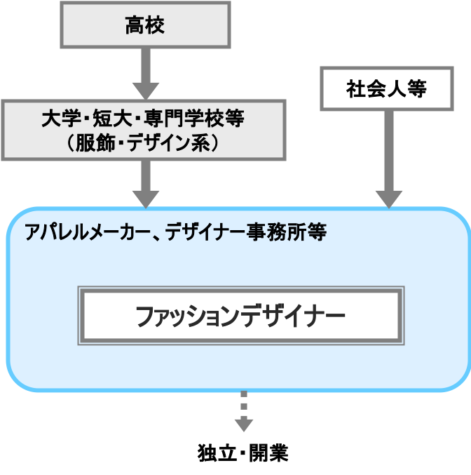 ファッションデザイナー 職業詳細 職業情報提供サイト 日本版o Net