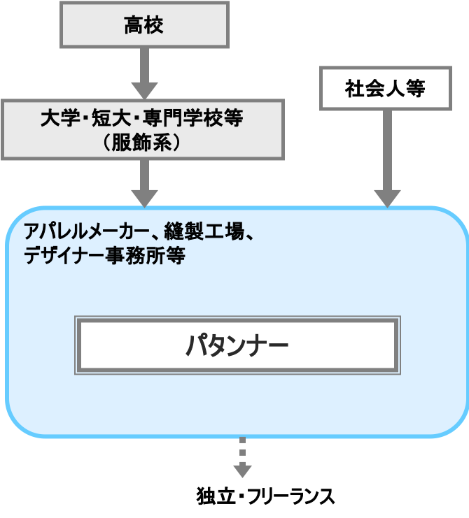 パタンナー 職業詳細 職業情報提供サイト 日本版o Net