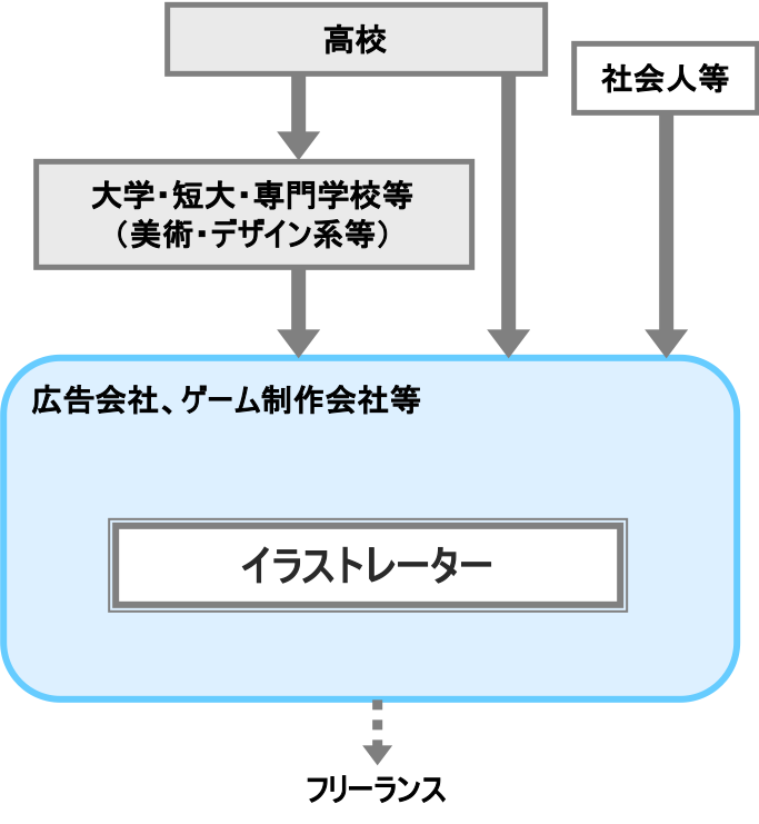 イラストレーター 職業詳細 職業情報提供サイト 日本版o Net