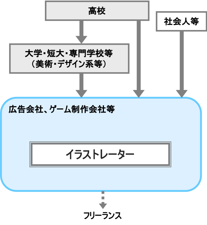 イラストレーター 職業詳細 Job 職業情報提供サイト 日本版o Net