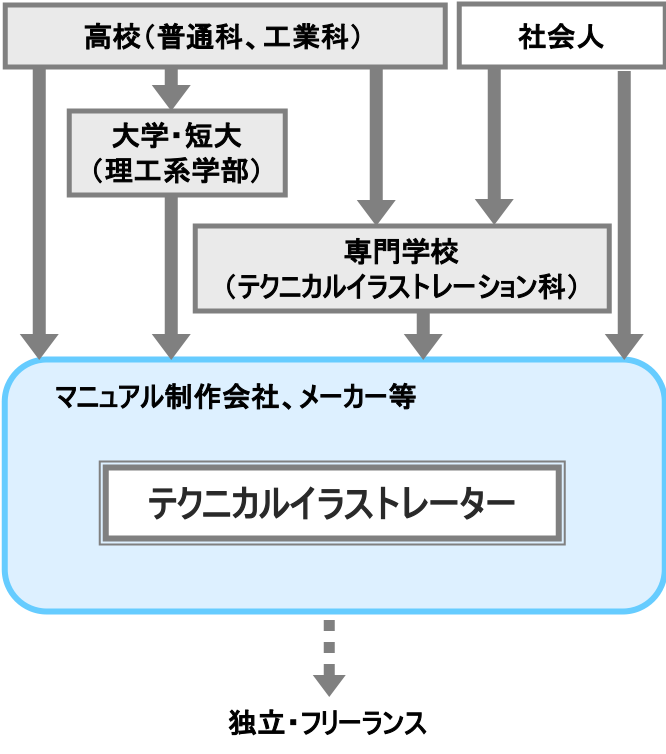 テクニカルイラストレーター 職業詳細 職業情報提供サイト 日本版o Net