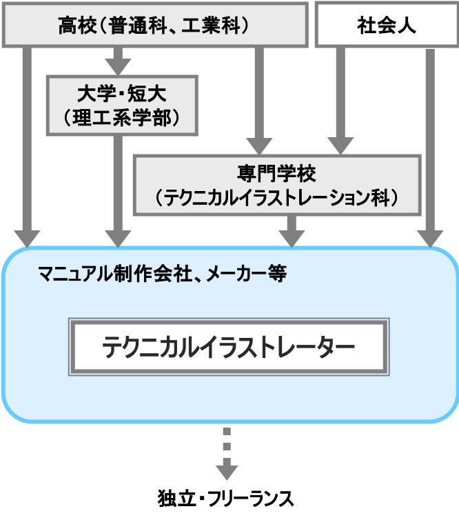 テクニカルイラストレーター