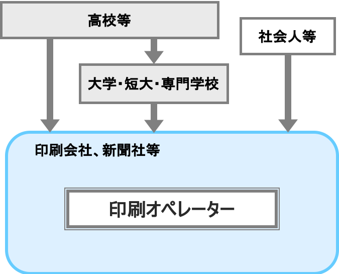 印刷オペレーター 職業詳細 職業情報提供サイト 日本版o Net