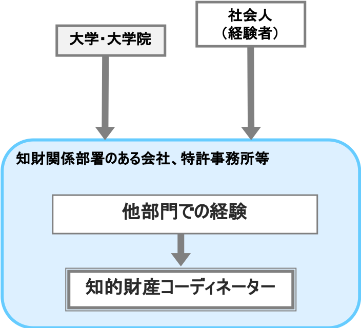 知的財産コーディネーター