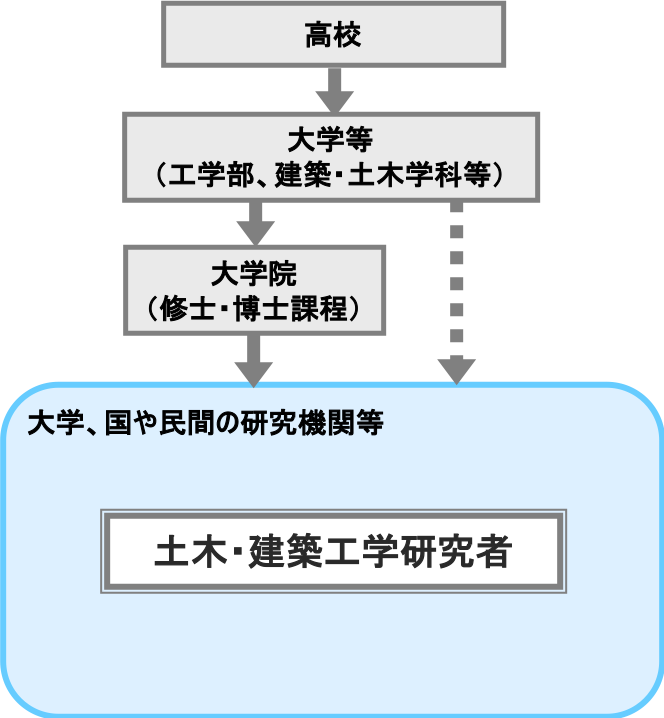 土木・建築工学研究者