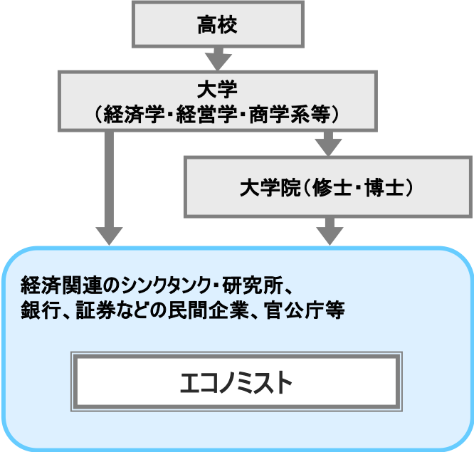 エコノミスト