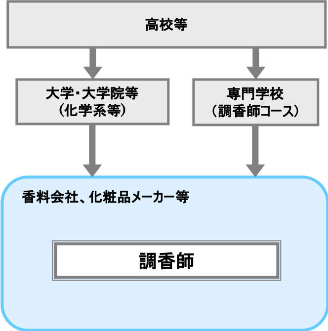 調香師