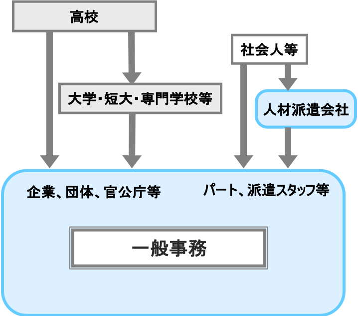 一般事務 職業詳細 職業情報提供サイト 日本版o Net