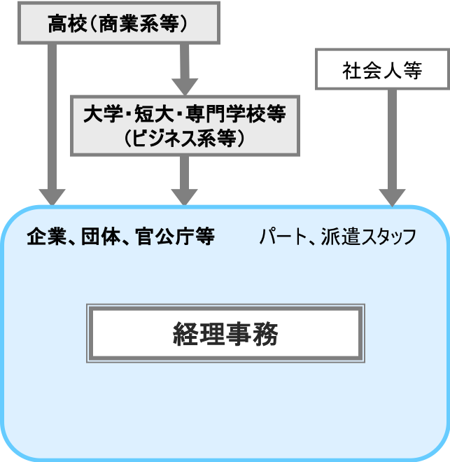 経理事務 職業詳細 職業情報提供サイト 日本版o Net