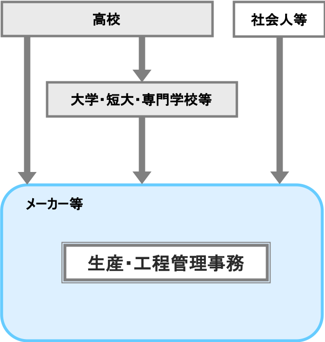 生産 工程管理事務 職業詳細 職業情報提供サイト 日本版o Net