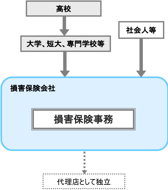 損害保険事務