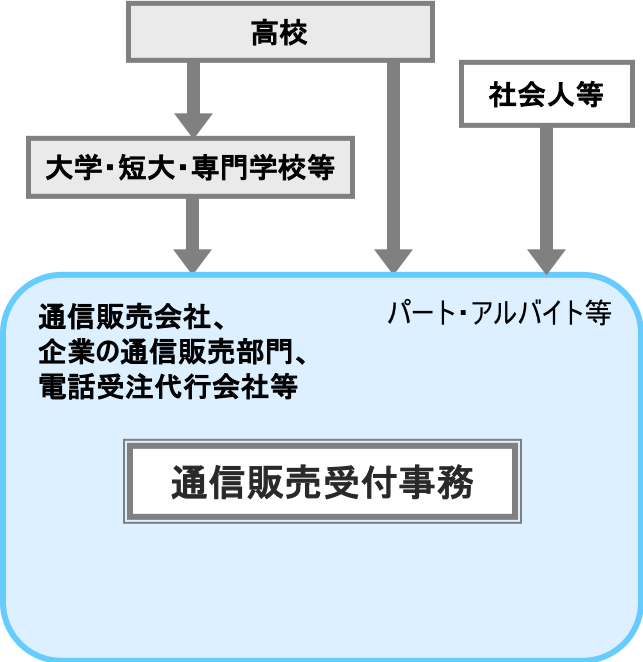 通信販売受付事務 職業詳細 職業情報提供サイト 日本版o Net