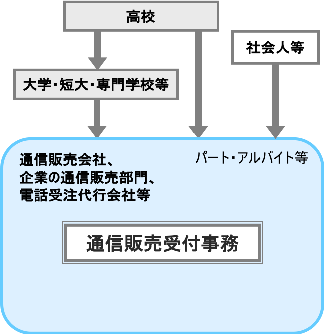 通信販売受付事務