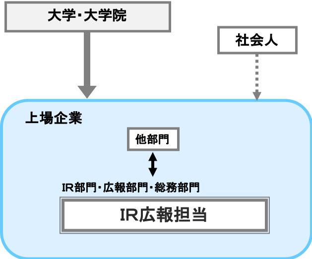 IR広報担当