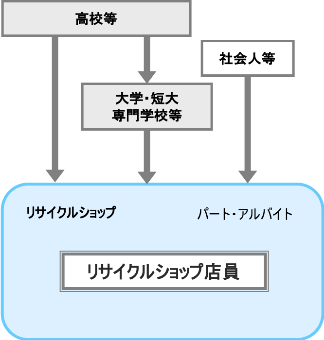 リサイクルショップ店員