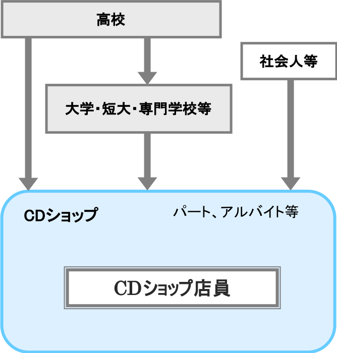 Cdショップ店員 職業詳細 職業情報提供サイト 日本版o Net