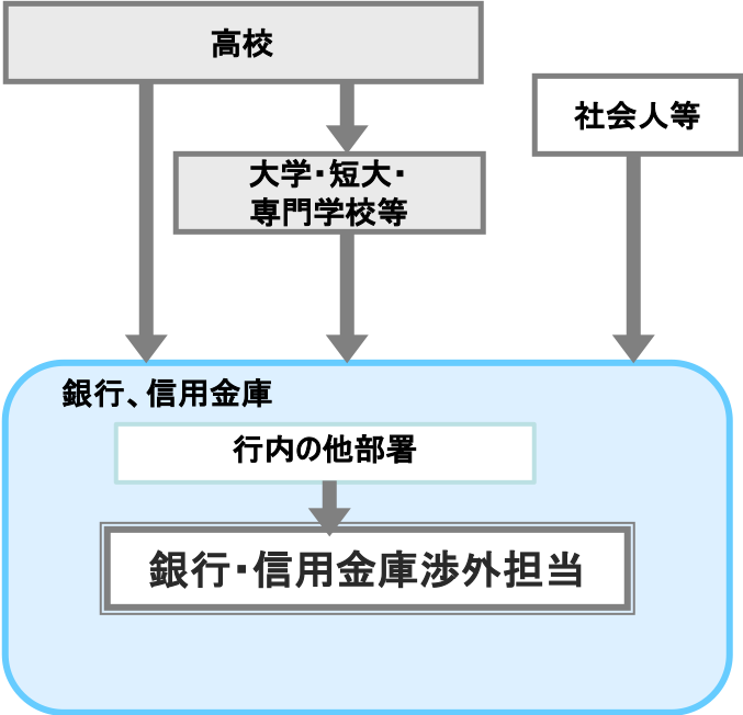 銀行・信用金庫渉外担当