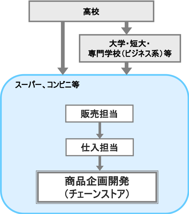 商品企画開発（チェーンストア） - 職業詳細 | job tag（職業情報提供