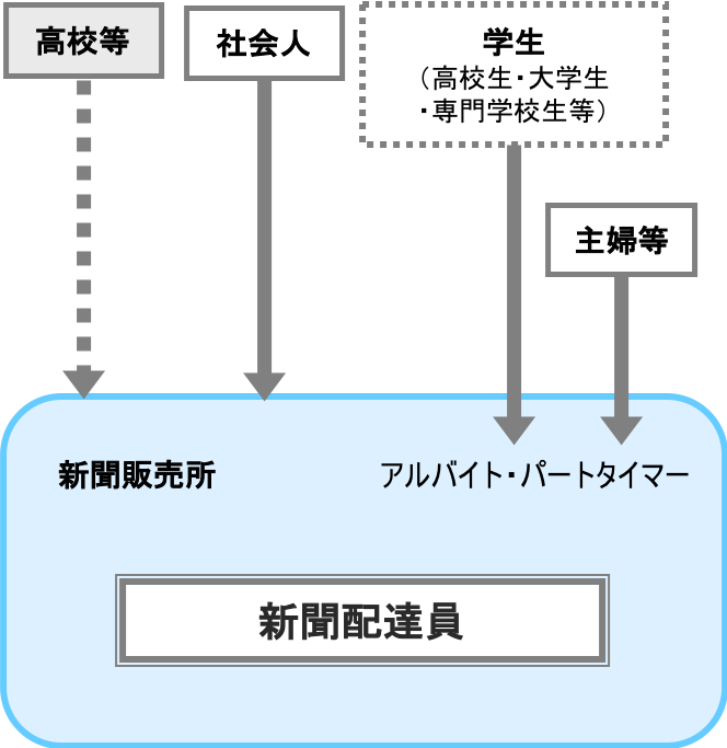 新聞配達員 職業詳細 職業情報提供サイト 日本版o Net