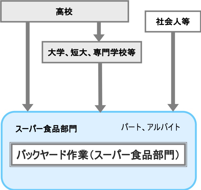 バックヤード作業員 スーパー食品部門 職業詳細 職業情報提供サイト 日本版o Net