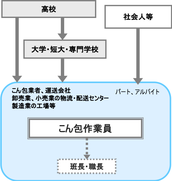 こん包作業員 職業詳細 職業情報提供サイト 日本版o Net