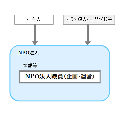 NPO法人職員（企画・運営）