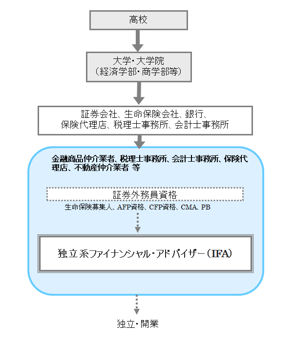 独立系ファイナンシャル アドバイザー Ifa 職業詳細 職業情報提供サイト 日本版o Net