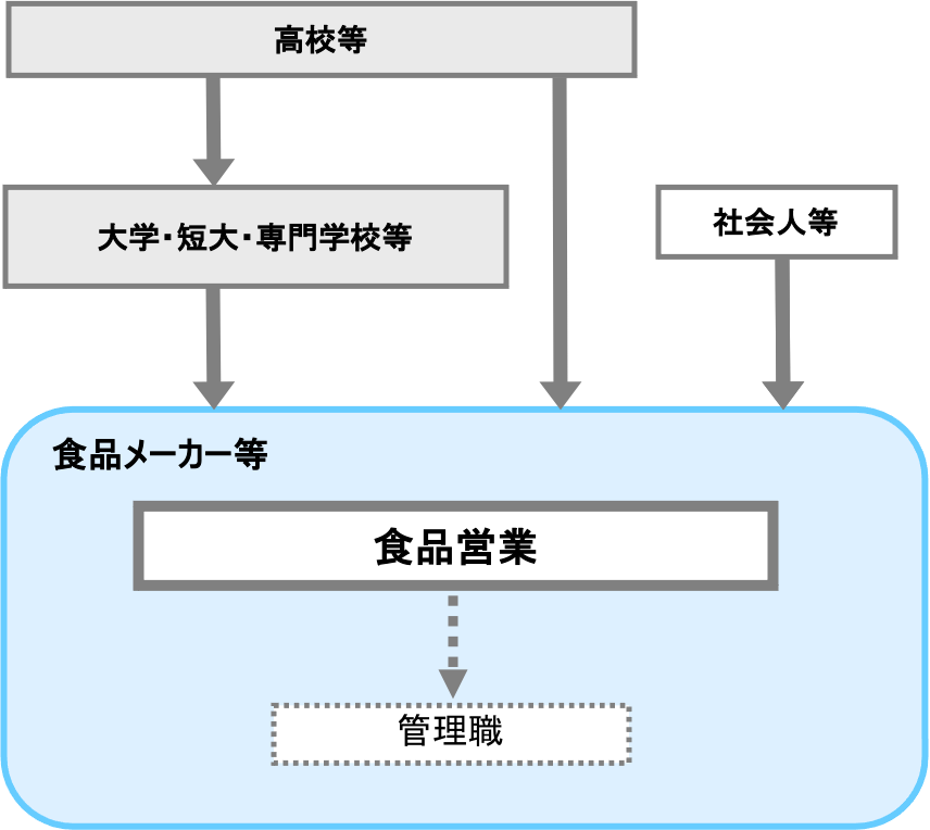 食品営業（食品メーカー）