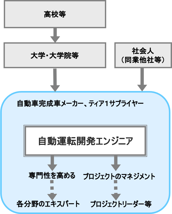 自動運転開発エンジニア（自動車）