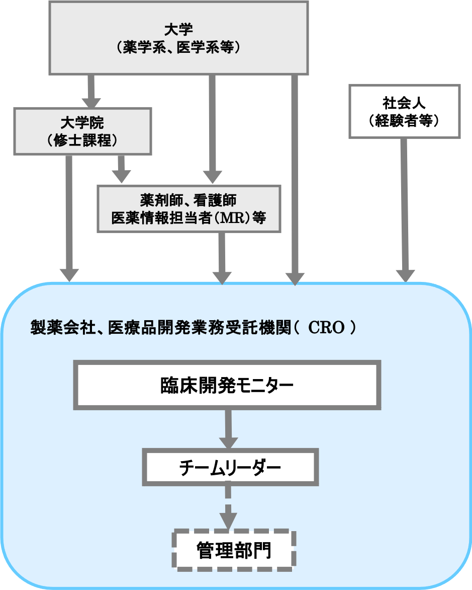 臨床開発モニター