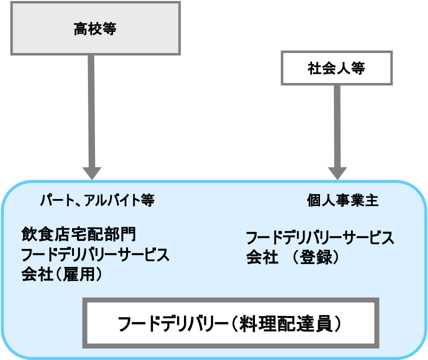 フードデリバリー（料理配達員）