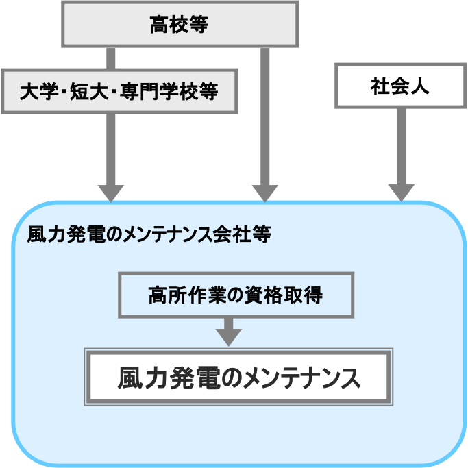 風力発電のメンテナンス