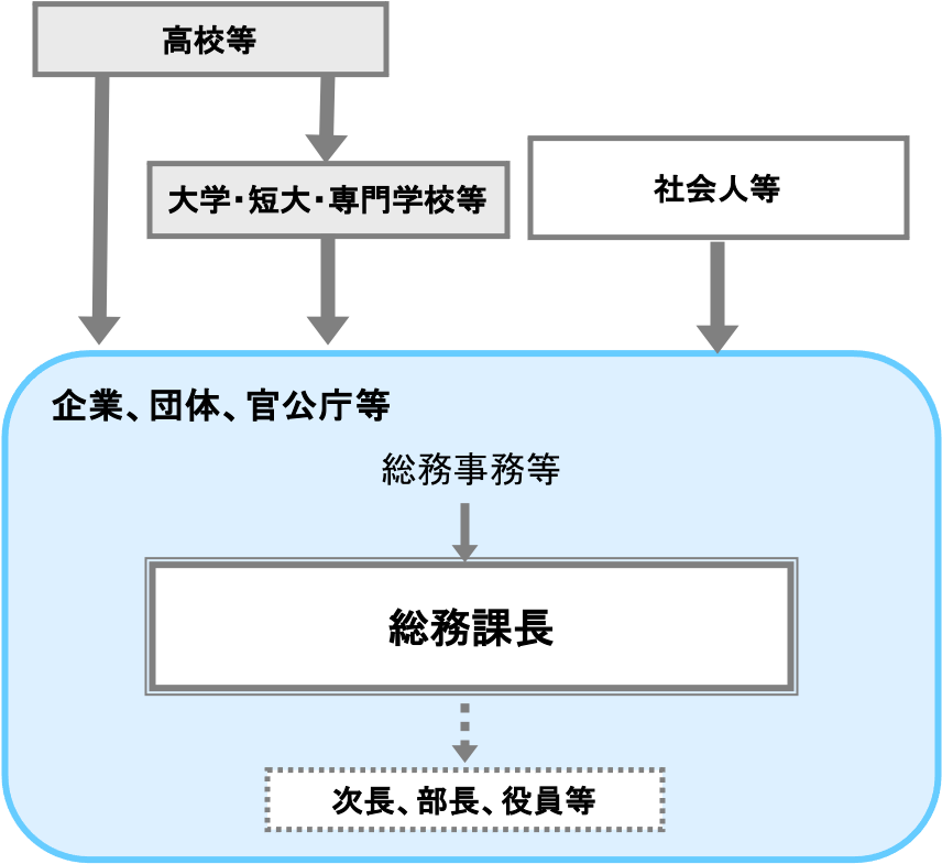 総務課長