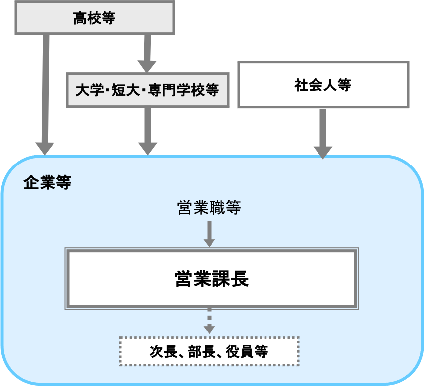 営業課長