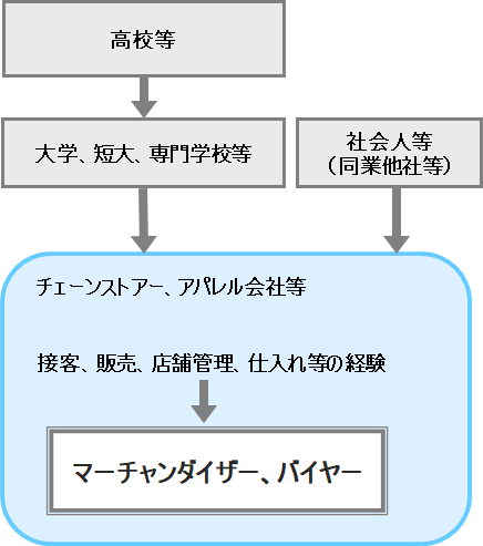 マーチャンダイザー、バイヤー