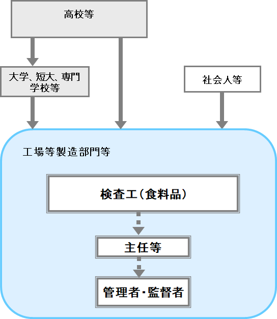 検査工（食料品等）