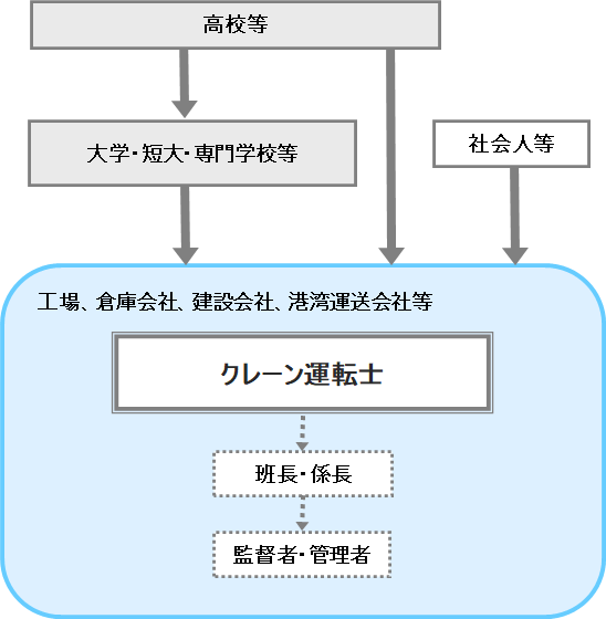 クレーン運転士