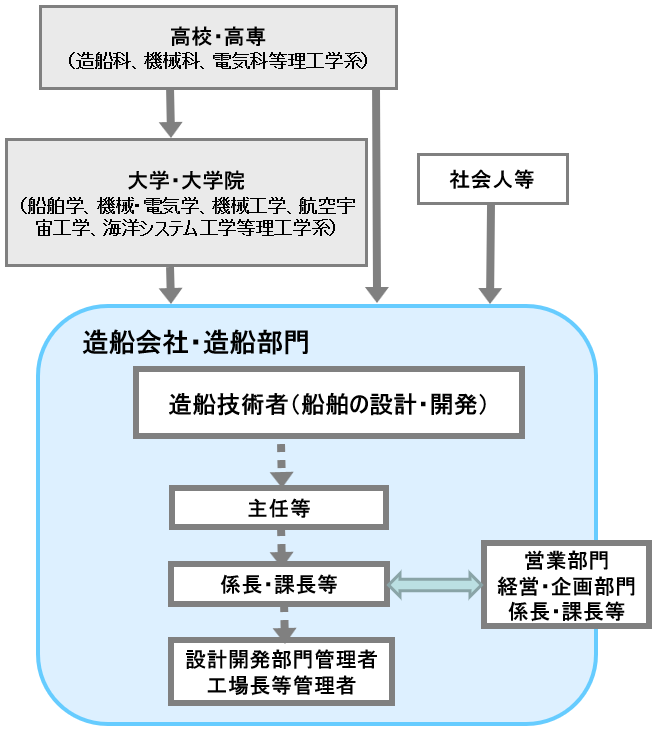 造船技術者（船舶の開発・設計）