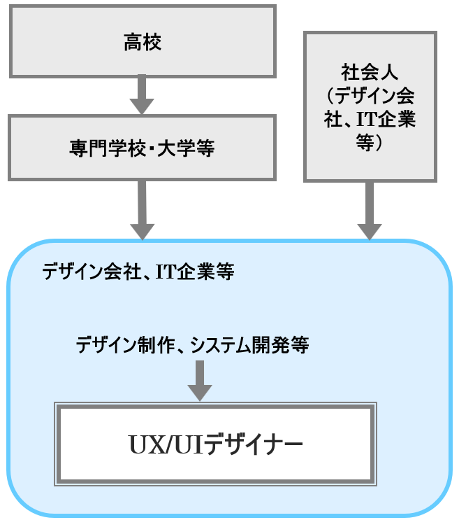UX/UIデザイナー