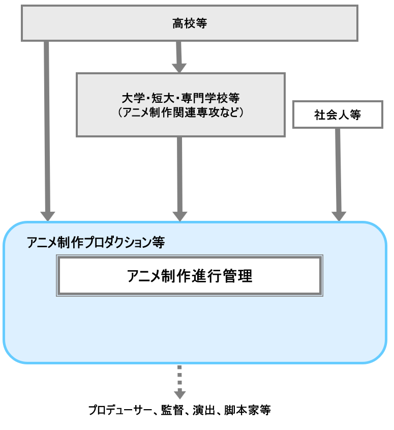 アニメ制作進行管理