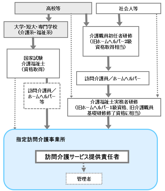 訪問介護のサービス提供責任者