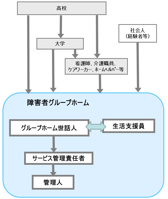 障害者グループホーム世話人