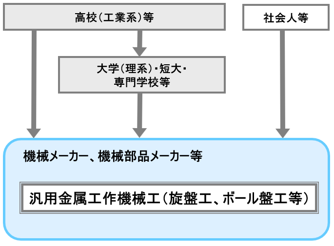 汎用金属工作機械工（旋盤工、ボール盤工等）